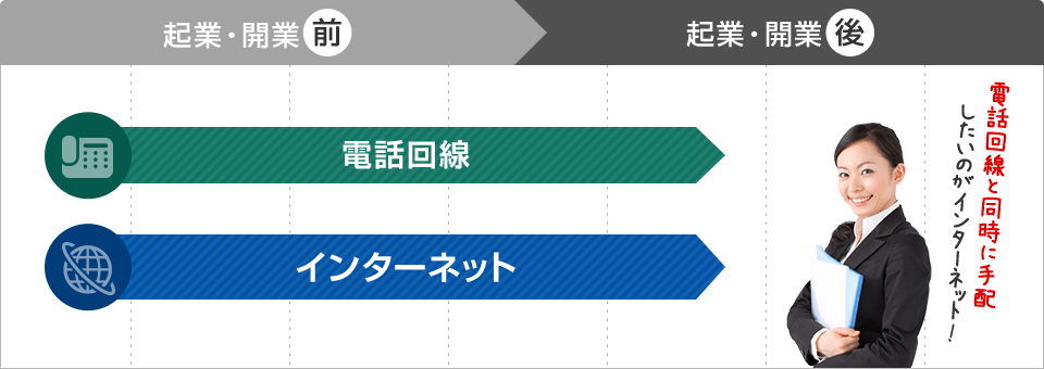 電話回線と同時に手配したいのがインターネット！